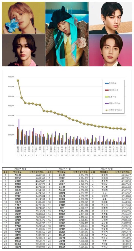 Top 30 individual Kpop boy group member brand reputation rankings from October to November 2024