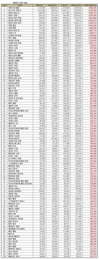 December 2024 Top 100 individual Kpop boy group members. | Brikorea.