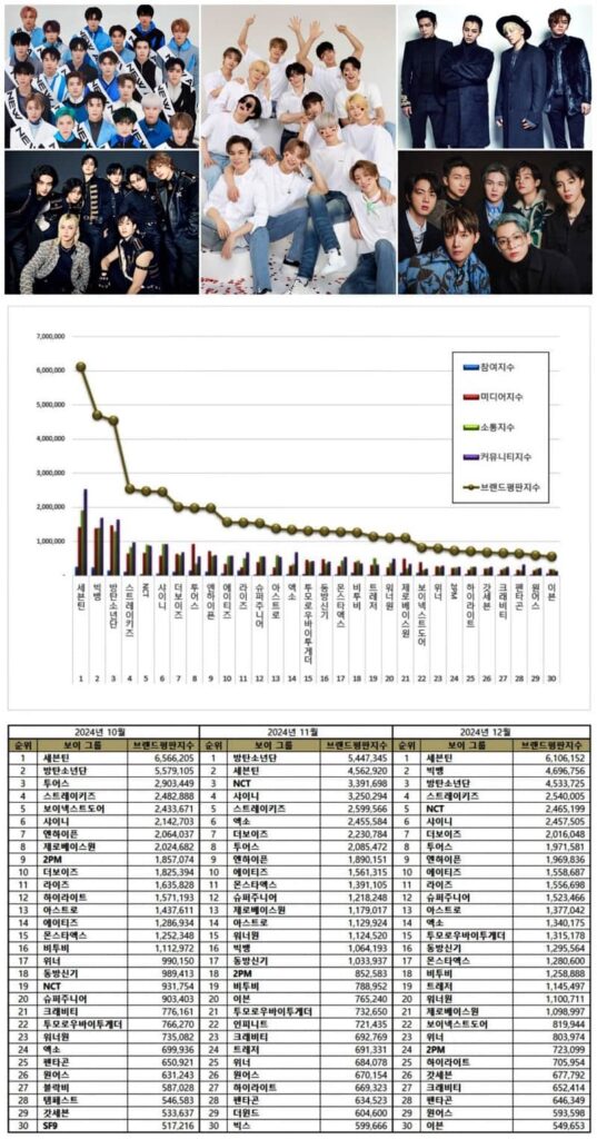 Top 30 Kpop male groups from October to December. | Multiple sources.