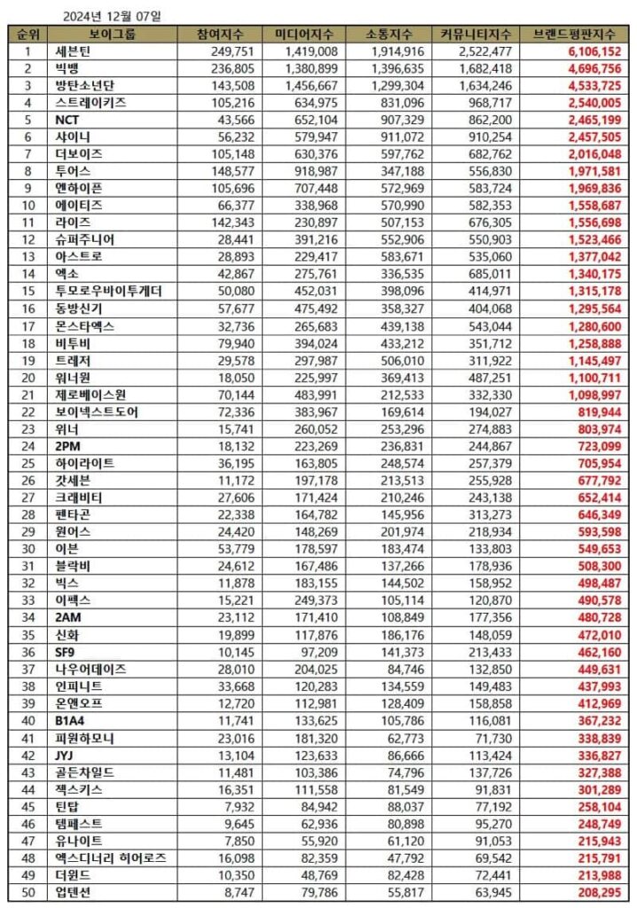 December 2024 Kpop boy group brand reputation rankings | Brikorea.