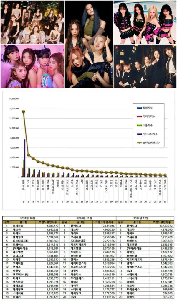 Top 20 Kpop female idol groups from September to December. 