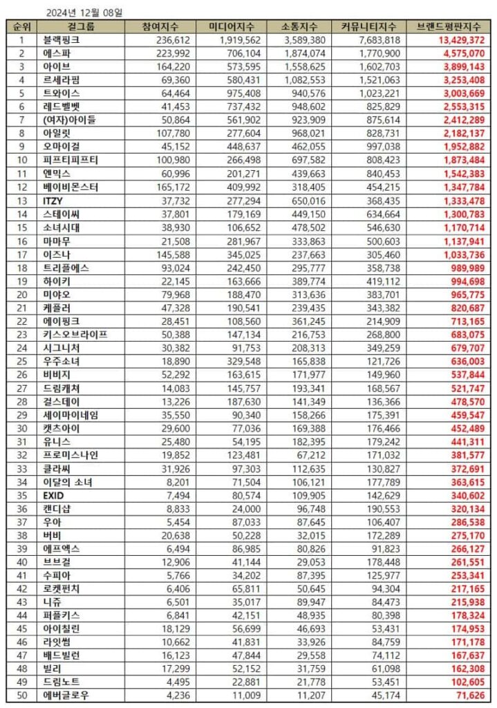 December 2024 top 50 Kpop girl group brand reputation rankings.| Brikorea.