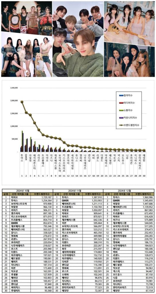 Brand Reputation Rankings for the Top 30 Rookie K-pop Idol Groups from October to December 2024