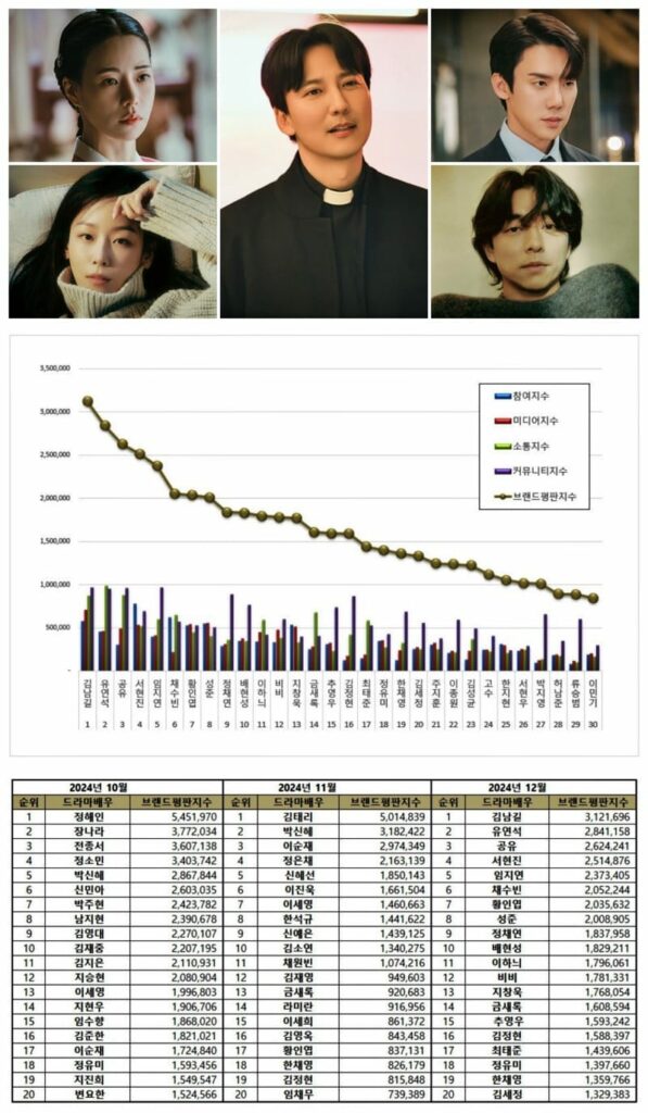 Most popular Korean drama actors from October to December 2024. 