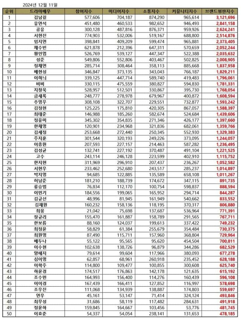 December 2024 Top 50 Drama Actor Brand Reputation Rankings | Brikorea.