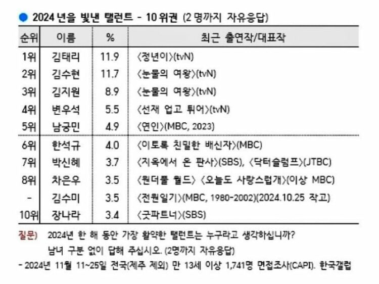 The Gallup Korea 2024 TOP 10 Korean Drama Actors of the Year KPOPPOST