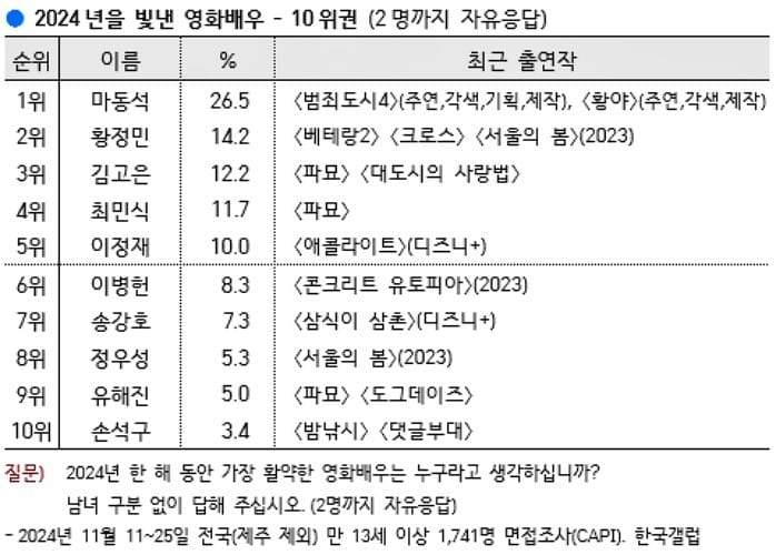 Gallup Korea 2024: Top Korean Movie Actors of the Year |  Official website of Gallup Korea
