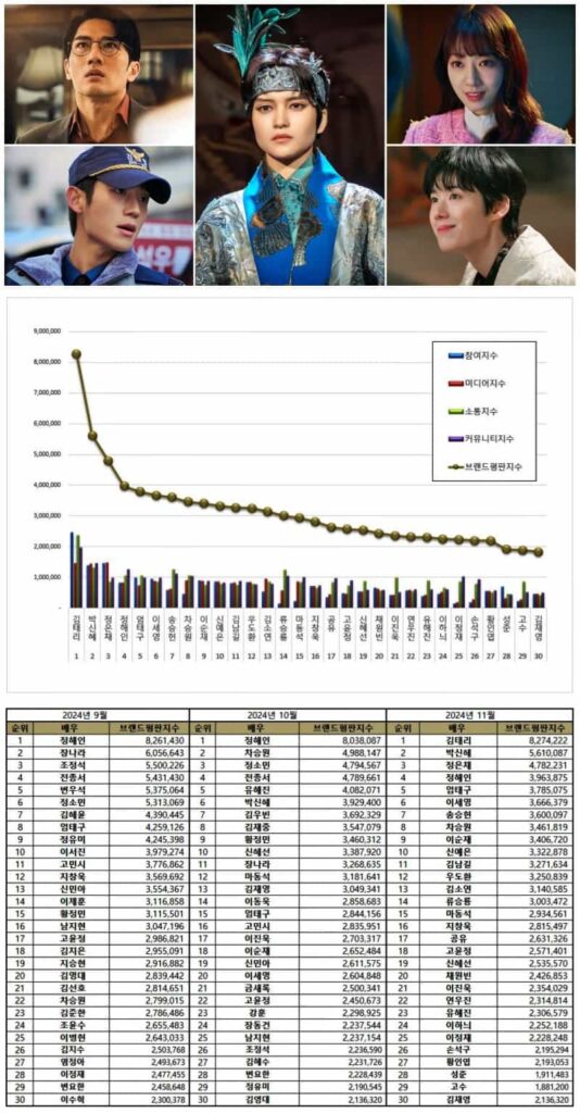 30 popular Korean actors and actresses from September to November 2024. | Multiple Sources