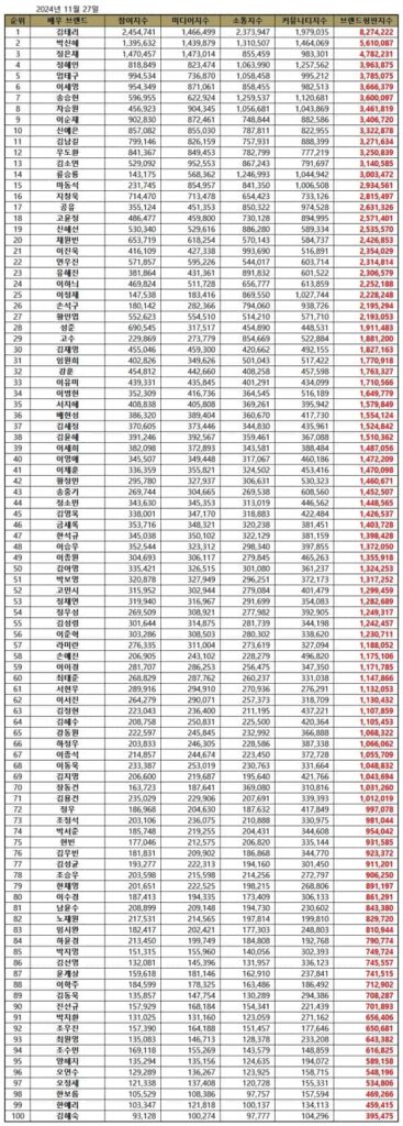 November 2024 Top 100 Korean actors.| Brikorea.