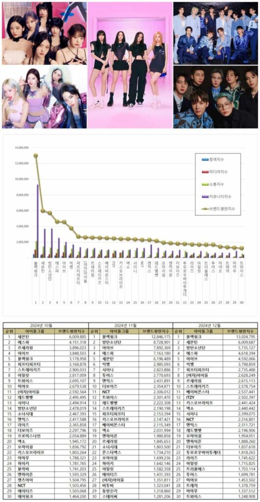 Top 30 most popular Kpop idol brand reputation rankings from October to December 2024.