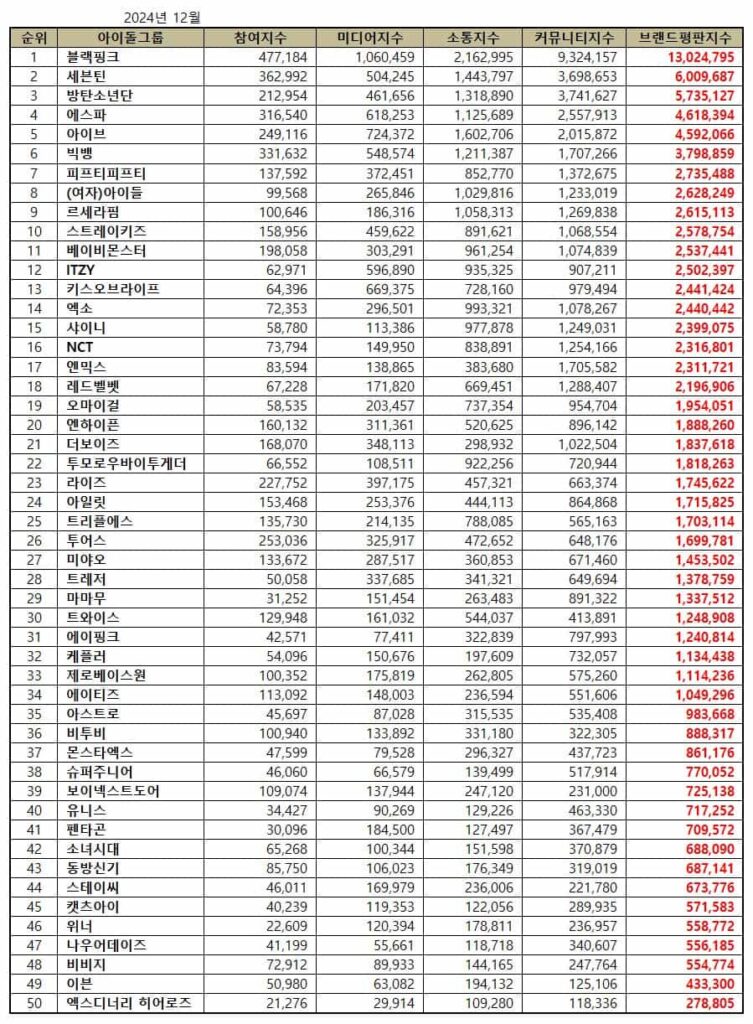 Top 50 Kpop Idol Group Brand Reputation Rankings in December 2024 | Brikorea