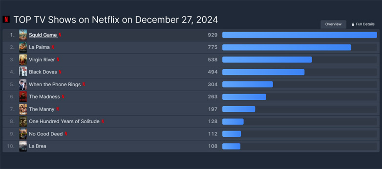 Netflix Top 10 on December 27. | FlixPatrol