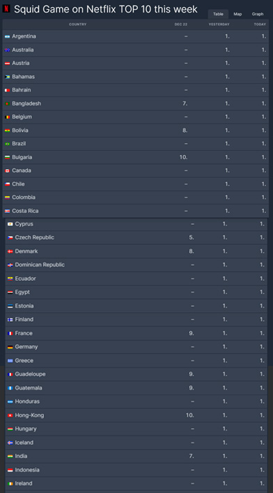 “Squid Game” views by Country on December 28. | FlixPatrol