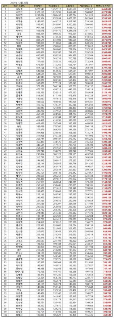 December 2024 Korean actor brand reputation rankings.| Brikorea.