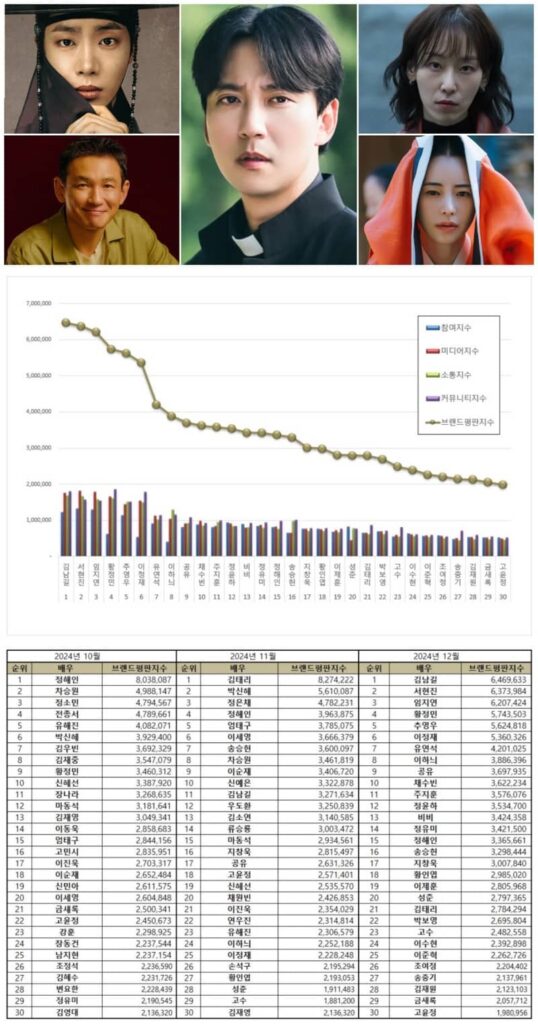 Top 30 Korean actors from October to December. 