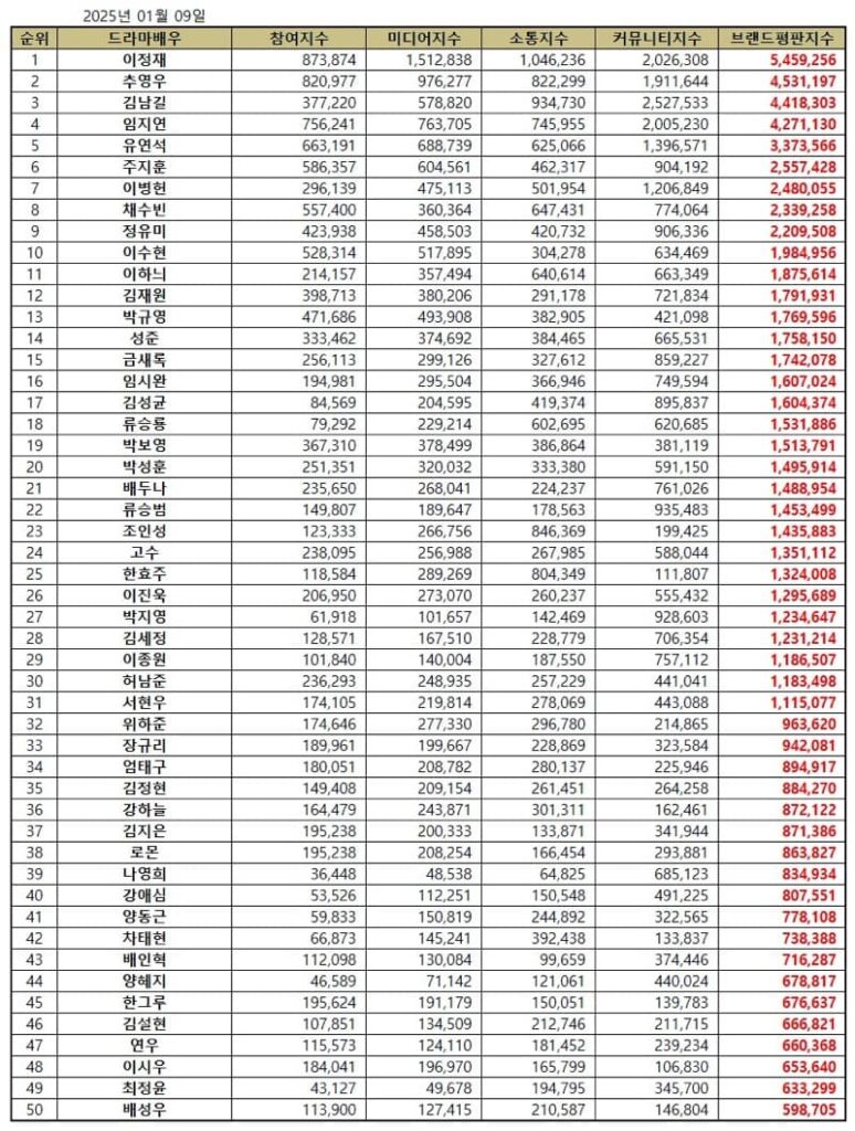 TOP 50 Korean Drama Actor Brand Reputation Rankings in January 2025 | Brikorea