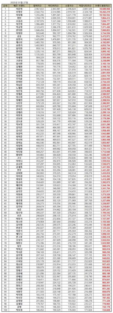 Top 100 Korean Actor Brand Reputation Rankings in January 2025 | Brikorea.