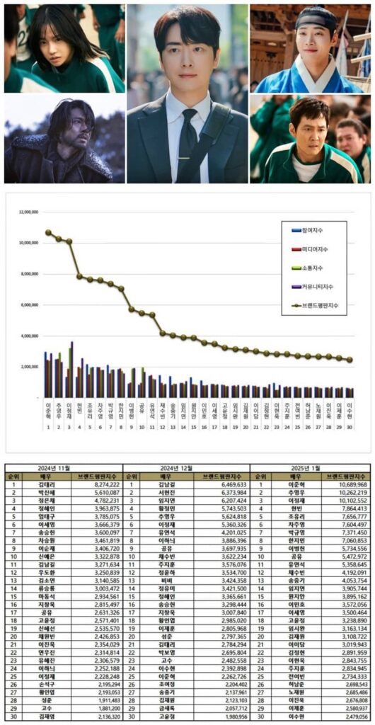 Top 30 Korean actors from November 2024 to January 2025.