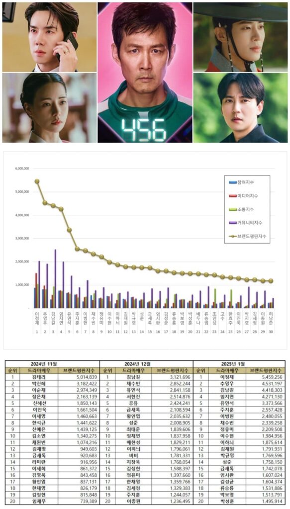 Top 30 Korean drama actors from November 2024 to January 2025.