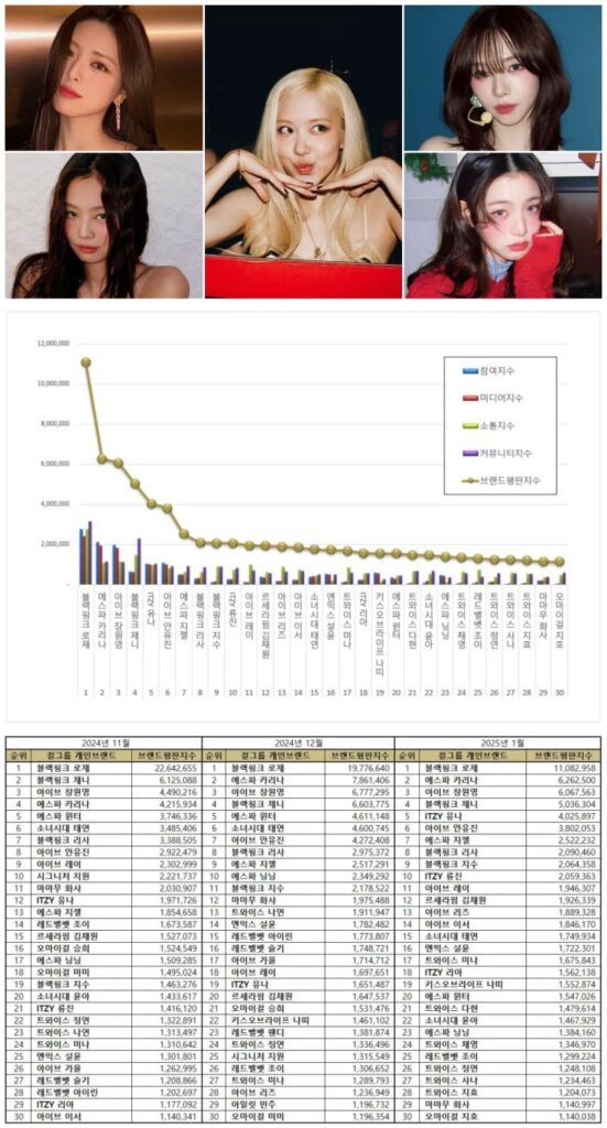 Top 30 female idols from November 2024 to January 2025.