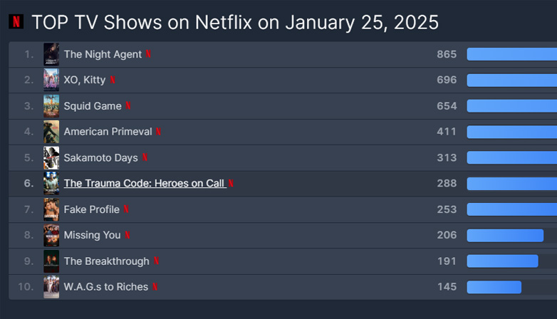 Netflix Top 10 TV Show on January 25, 2025. | FlixPatrol