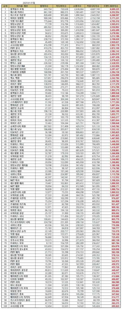 Top 100 Individual Kpop Idol Brand Reputation Rankings in January 2025 | Brikorea.