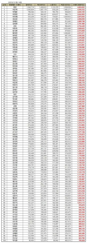 Top 100 Korean Movie Star Brand Reputation Rankings in January 2025 | Brikorea.