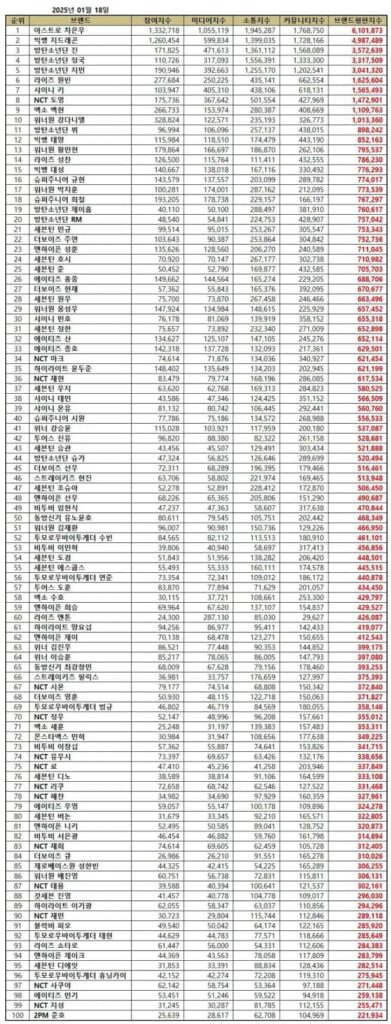 January 2025 top 100 individual Kpop boy group member brand reputation rankings. | Brikorea.