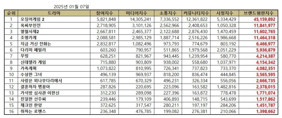 January 2025 Korean drama brand reputation rankings. | Brikorea