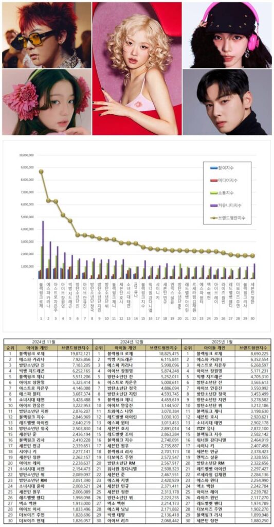 Popular Kpop female and male idols from November 2024 to January 2025. 