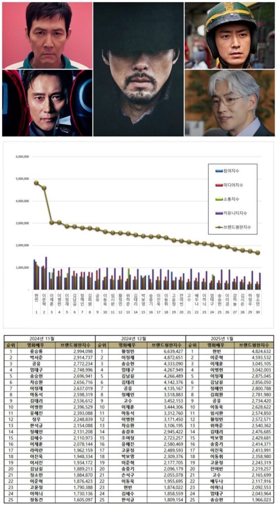 Top 30 list of the most popular movie stars from November 2024 to January 2025.