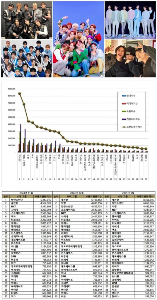 Top 30 Kpop male idol groups from November 2024 to January 2025. 