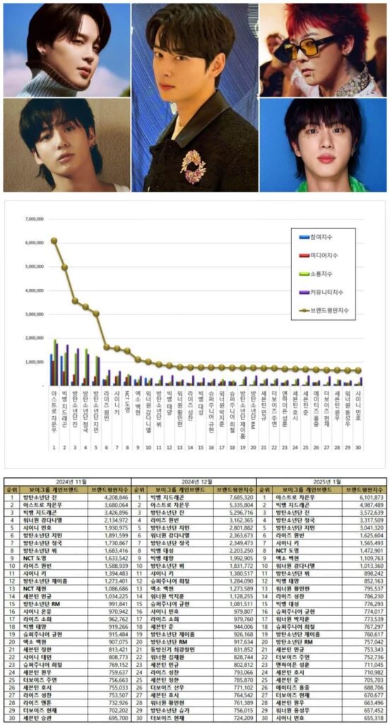 Top 30 individual Kpop boy group members from November 2024 - December 2025