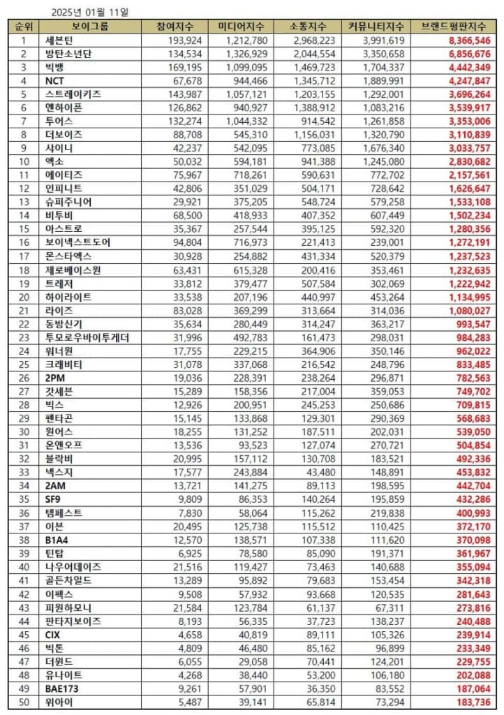 January 2025 top Kpop boy group brand reputation rankings | Brikorea.