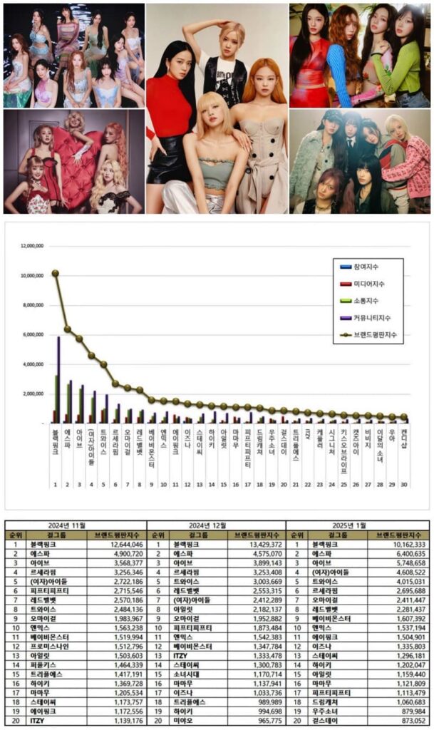 Top Kpop female idol groups from November 2024 to January 2025.