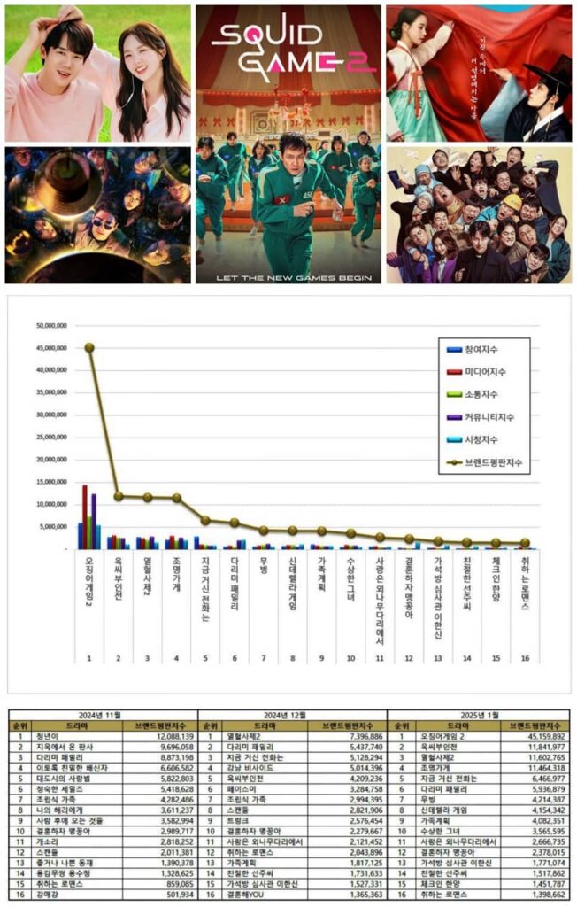 Popular Korean Dramas from November 2024 to January 2025. 