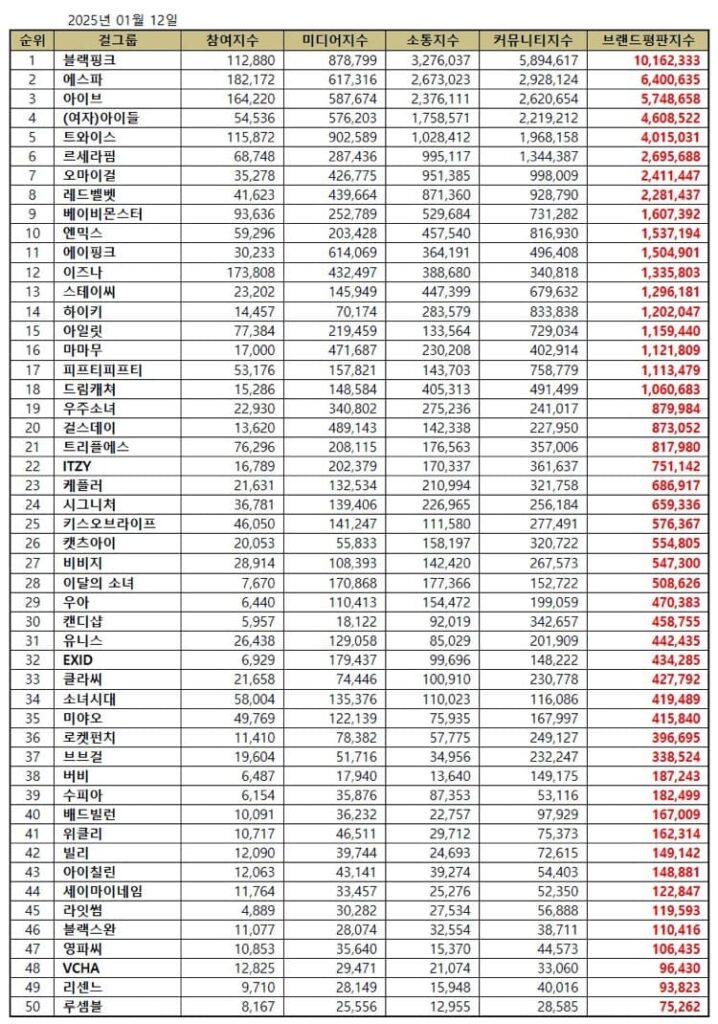 Top 50 Kpop girl group brand reputation rankings in January 2025. | Brikorea.