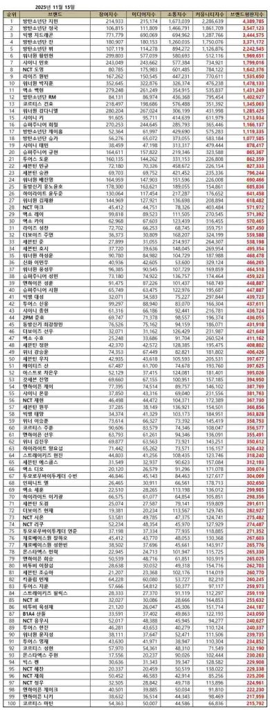 November 2025 Top 100 K-pop boy group member brand reputation rankings | Brikorea