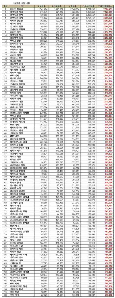 November 2025 Top 100 Kpop girl group member brand reputation rankings | Brikorea