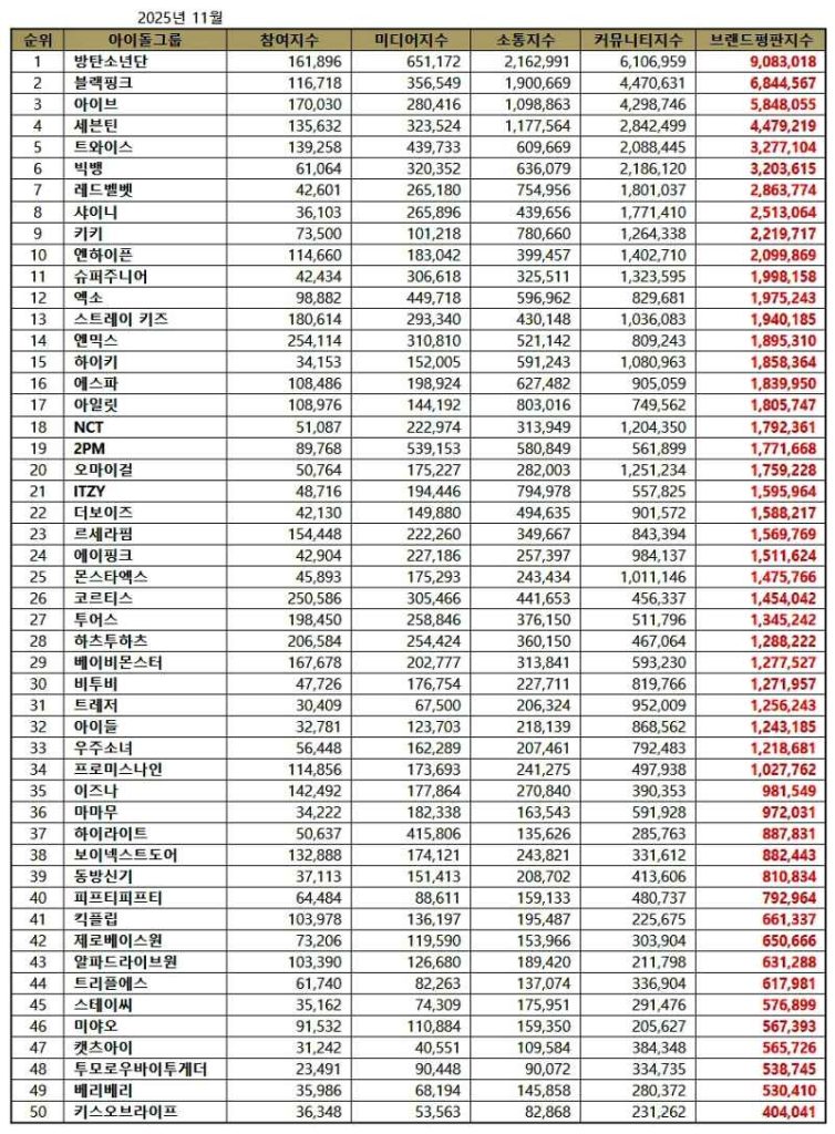 November 2025 K-pop idol group brand reputation rankings| Brikorea