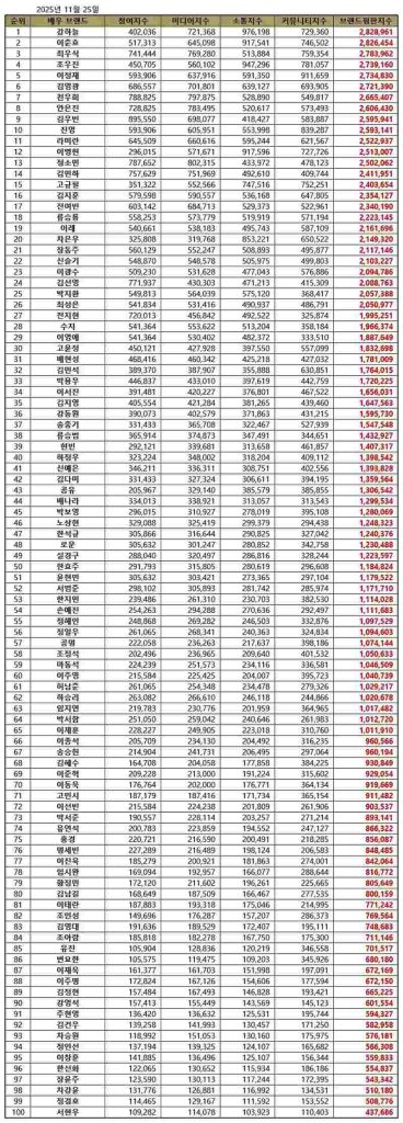 Top 100 Korean actor brand reputation rankings in November 2025 | Brikorea