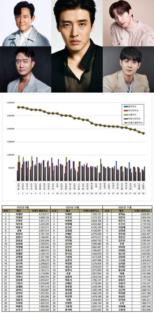 Top 5 Korean actor brand reputation rankings in November 2025 | Multiple sources