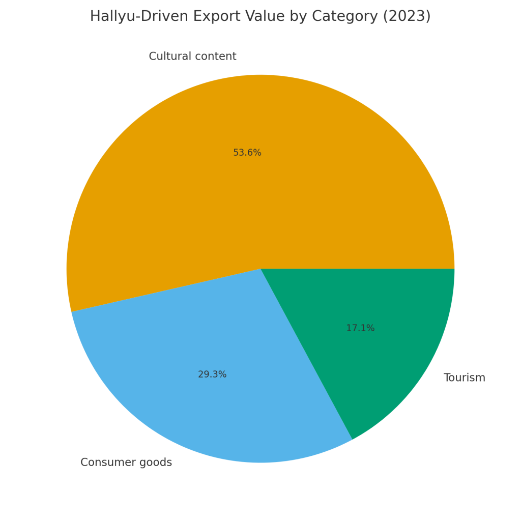 Hallyu Exports in 2023