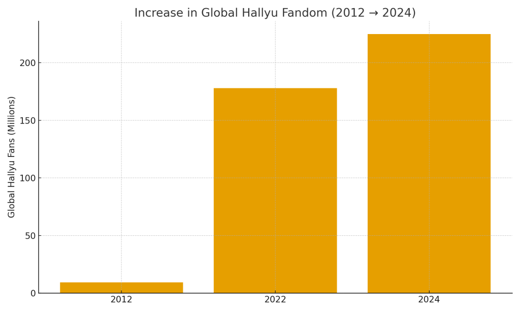 Hallyu Growth Highlight