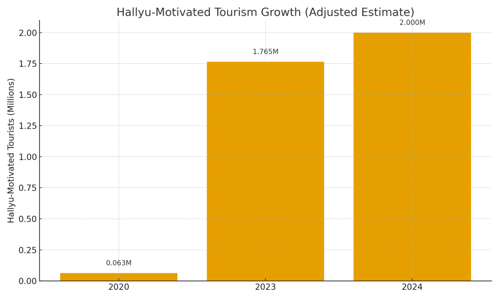 Hallyu Tourism Chart