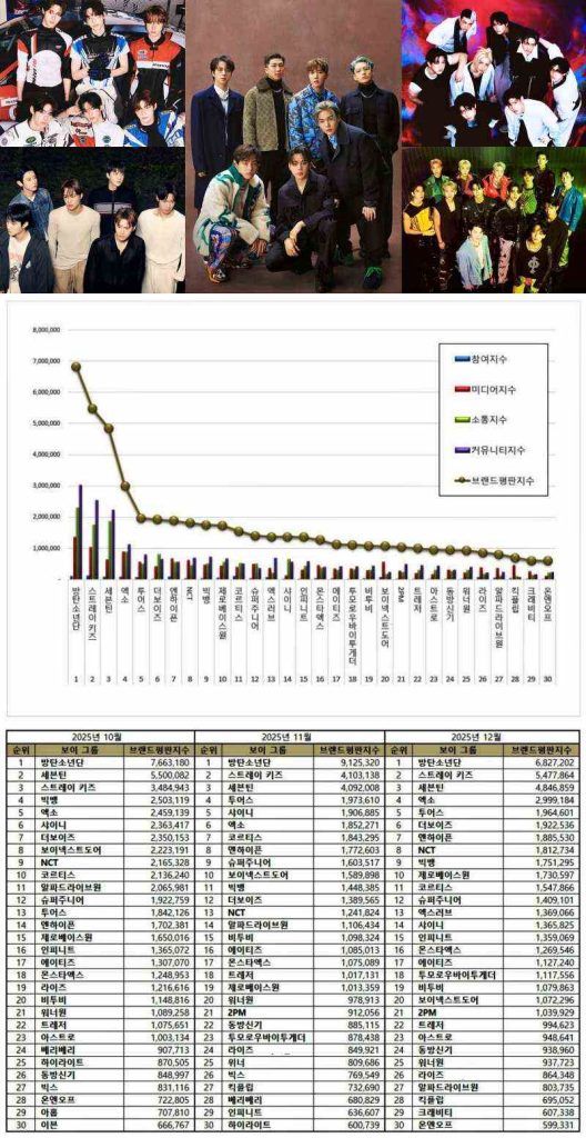 Top 5 and 30 Kpop boy group brand reputation rankings for December 2025 | Multiple sources