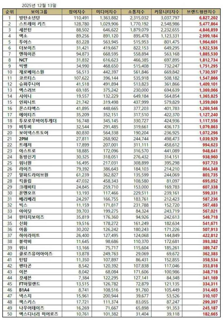 December 2025 Top 50 Kpop Boy Group Brand Reputation Rankings | Brikorea