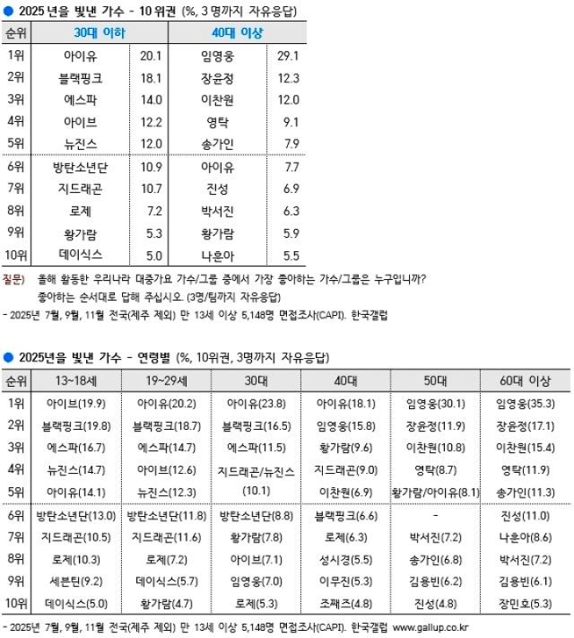 Gallup Korea's poll for the most loved singers in 2025 | gallup.co.kr