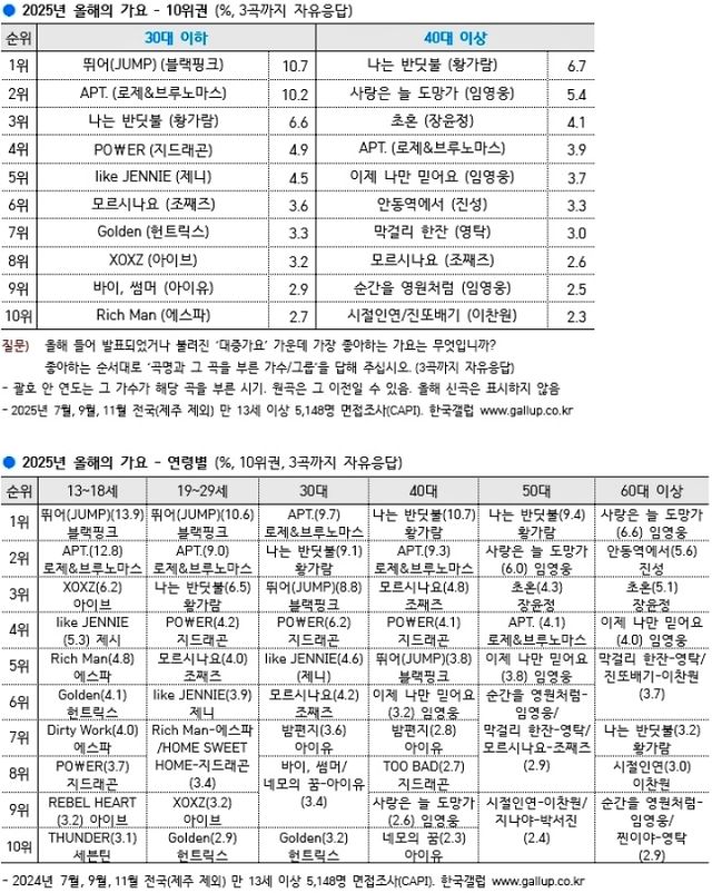 Gallup Korea's poll for the most loved songs in 2025 | gallup.co.kr