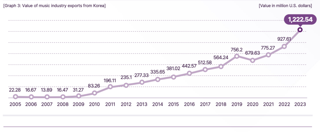 KOCCA Statistics 2023